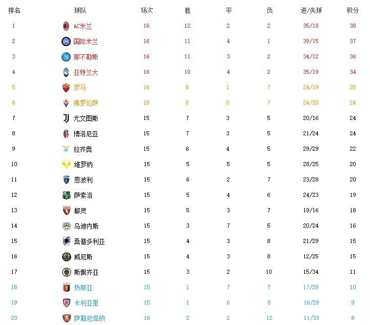  亚特兰大四连胜强势登顶意甲积分榜  