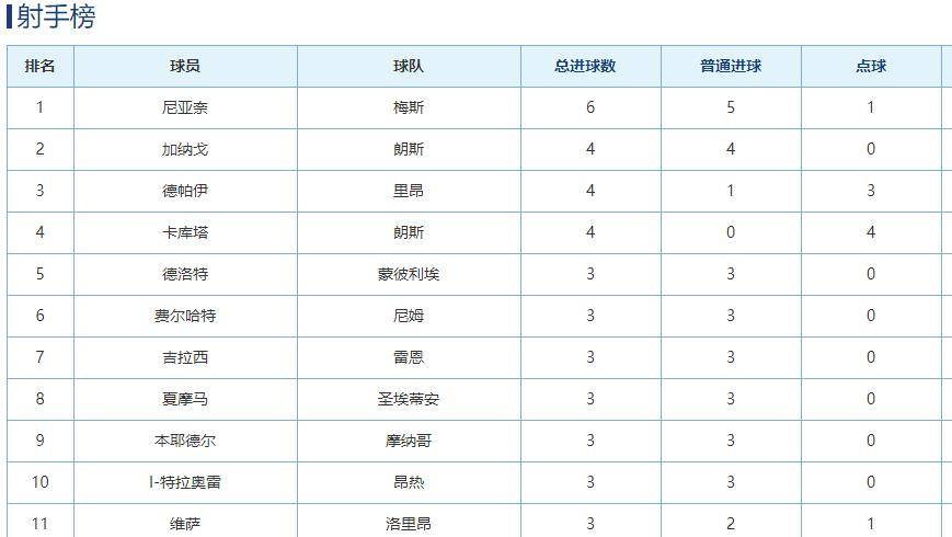世博体育平台- 里昂主场惨败跌至积分榜第五位  
